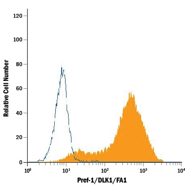Detection of Pref-1/DLK1/FA1 antibody in 3T3-L1 Mouse Cell Line antibody by Flow Cytometry.