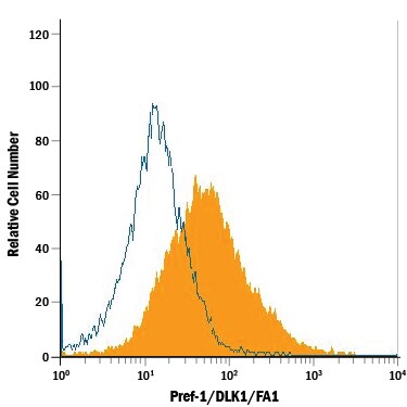Detection of Pref-1/DLK1/FA1 antibody in HepG2 Human Cell Line antibody by Flow Cytometry.
