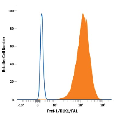 Detection of Pref-1/DLK1/FA1 antibody in 3T3-L1 Mouse Cell Line antibody by Flow Cytometry.