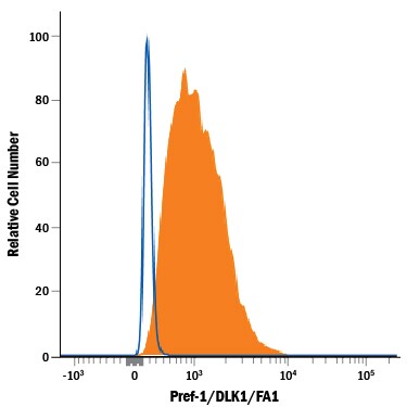 Detection of Pref-1/DLK1/FA1 antibody in 3T3-L1 Mouse Cell Line antibody by Flow Cytometry.