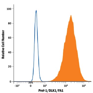 Detection of Pref‑1/DLK1/FA1 antibody in 3T3‑L1 Mouse Cell Line antibody by Flow Cytometry.