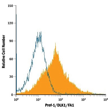 Detection of Pref‑1/DLK1/FA1 antibody in HepG2 Human Cell Line antibody by Flow Cytometry.