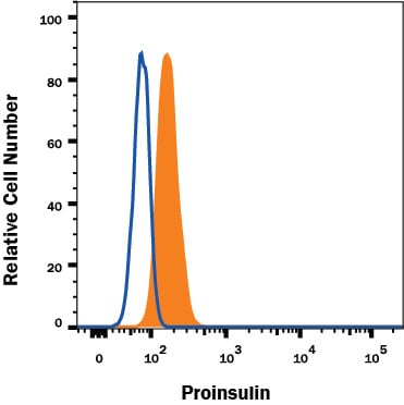 Detection of Proinsulin antibody in beta TC-6 Mouse Cell Line antibody by Flow Cytometry.