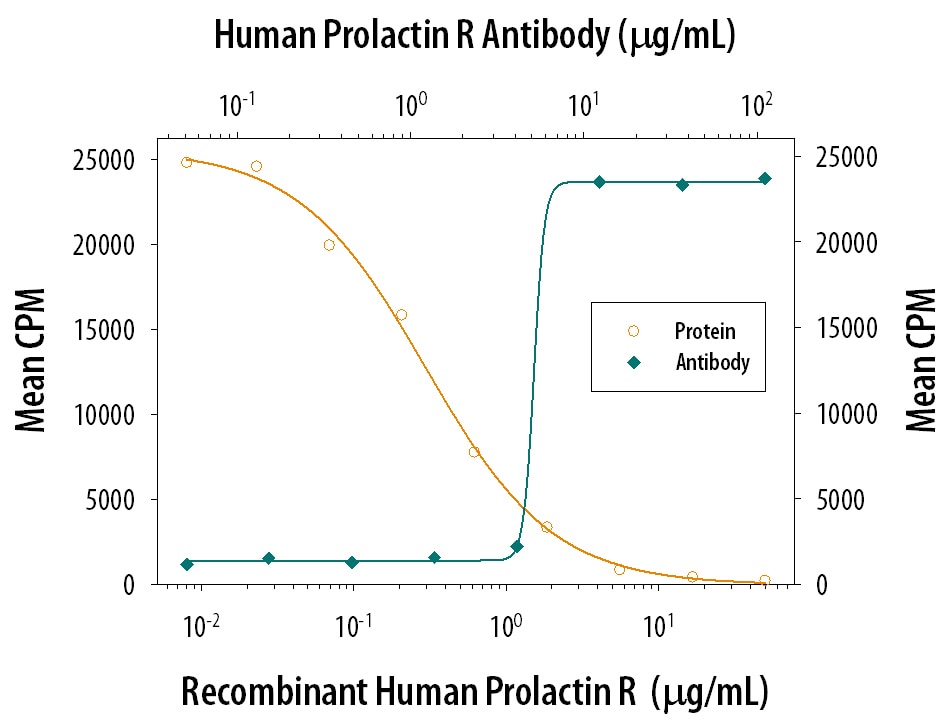 Prolactin R Inhibition of Prolactin-dependent Cell Proliferation and Neutralization by Human Prolactin R Antibody.