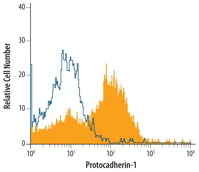 Detection of Protocadherin-1 antibody in A431 Human Cell Line antibody by Flow Cytometry.