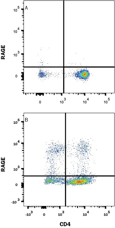 Detection of RAGE antibody in Mouse Splenocytes antibody by Flow Cytometry.