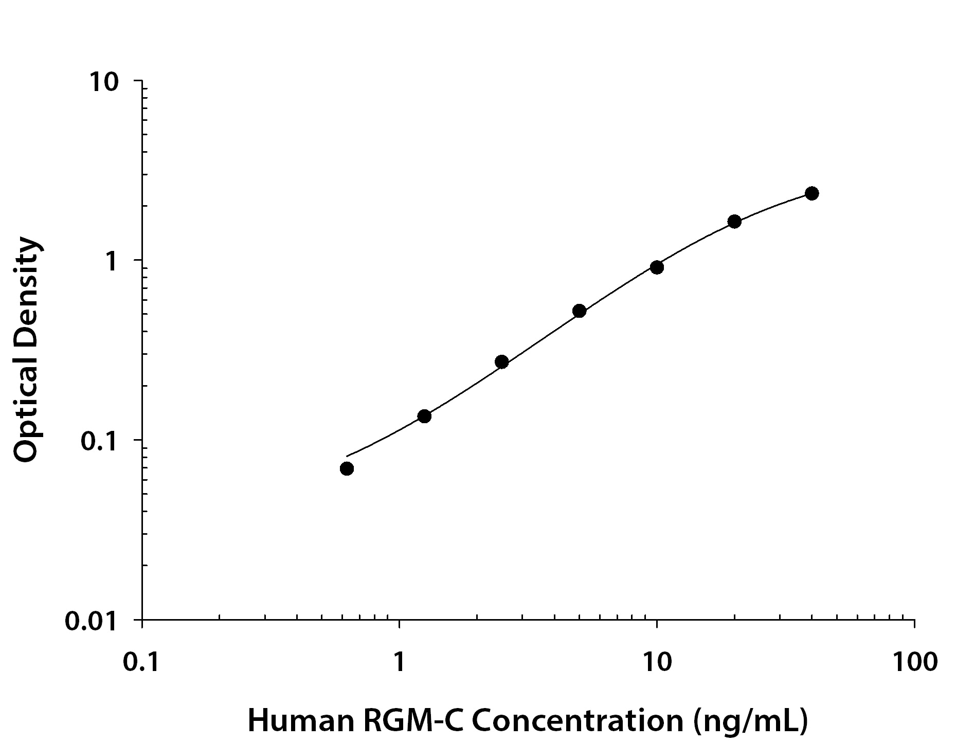 Human RGM-C/Hemojuvelin Antibody in ELISA Standard Curve.