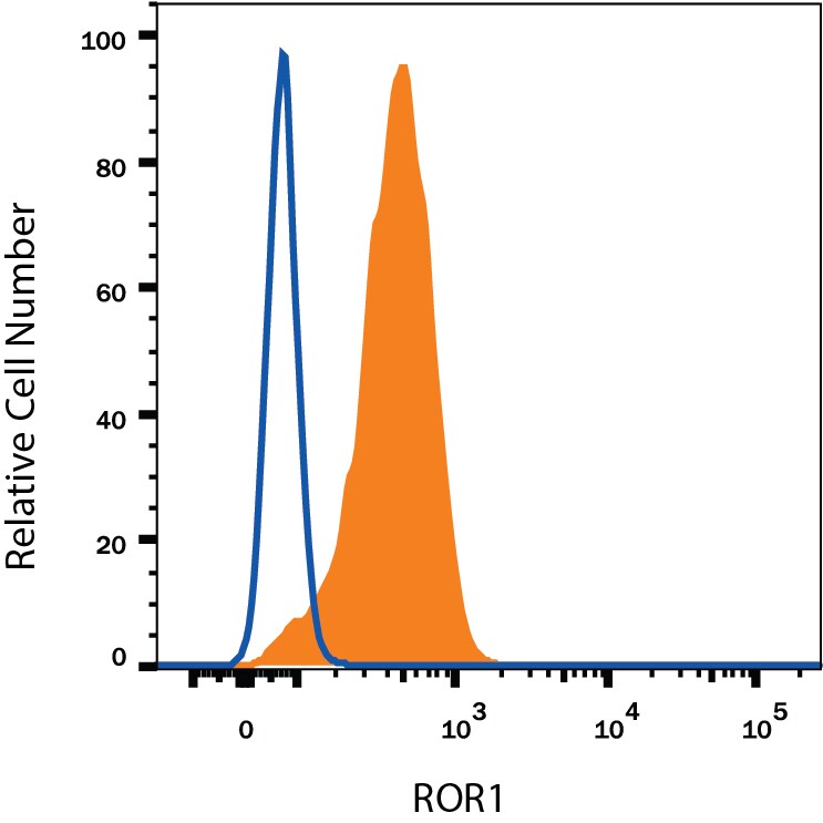 Detection of ROR1 antibody in MDA-MB-231 Human Cell Line antibody by Flow Cytometry.