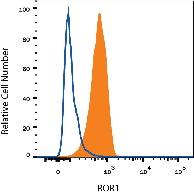 Detection of ROR1 antibody in MDA-MB-231 Human Cell Line antibody by Flow Cytometry.