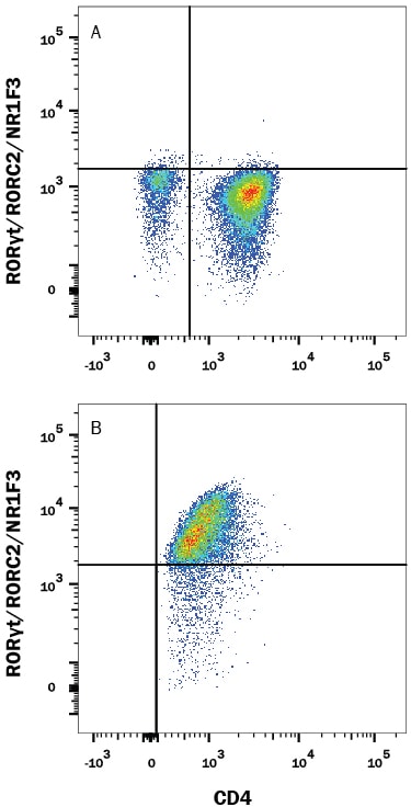 Detection of ROR?/RORC/NR1F3 antibody in Human PBMCs antibody by Flow Cytometry.