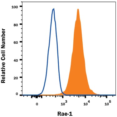 Detection of Rae-1 antibody in RAW 264.7 Mouse Cell Line antibody by Flow Cytometry.