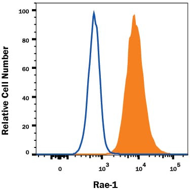 Detection of Rae‑1 antibody in RAW 264.7 Mouse Cell Line antibody by Flow Cytometry.
