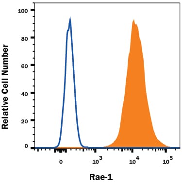 Detection of Rae‑1 antibody in RAW 264.7 Mouse Cell Line antibody by Flow Cytometry.