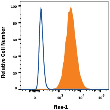 Detection of Rae‑1 antibody in RAW 264.7 Mouse Cell Line antibody by Flow Cytometry.