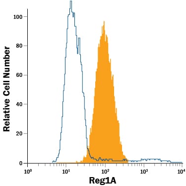 Detection of Reg1A antibody in AGS Human Cell Line antibody by Flow Cytometry.