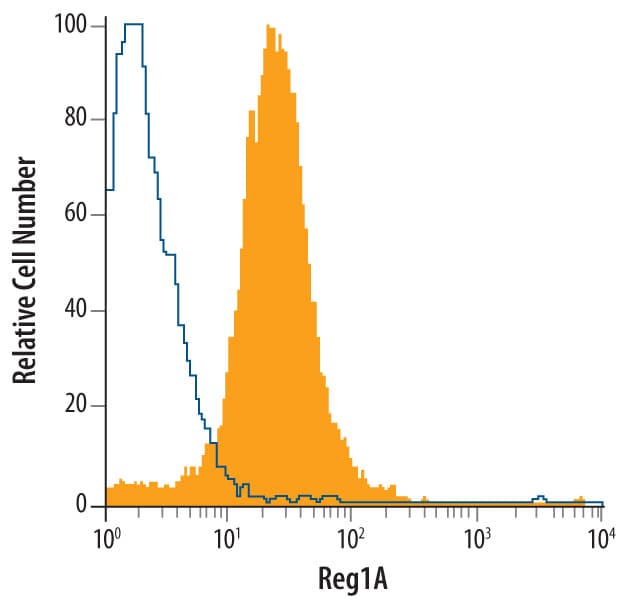 Detection of Reg1A antibody in AGS Human Cell Line antibody by Flow Cytometry.