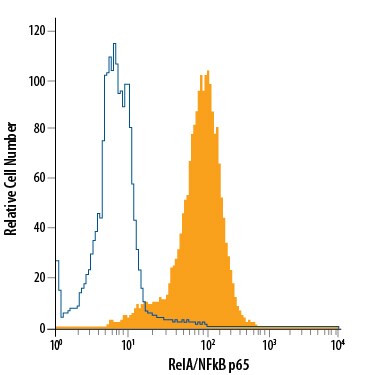 Detection of RelA/NF?B p65 antibody in HeLa Human Cell Line antibody by Flow Cytometry.
