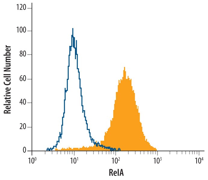 Detection of RelA antibody in HeLa Human Cell Line antibody by Flow Cytometry.