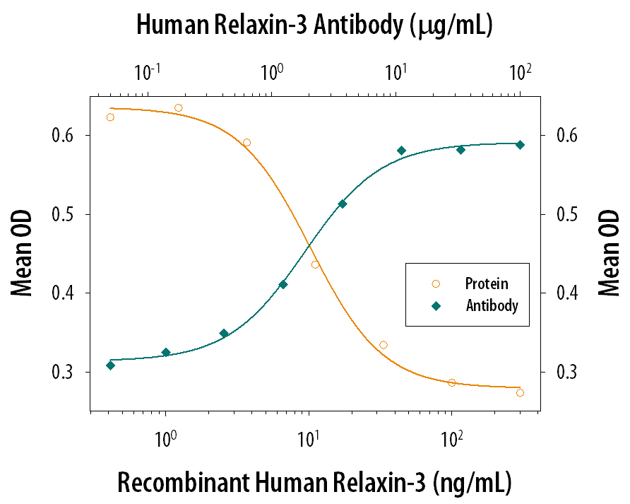 cAMP production Induced by Relaxin‑3 and Neutralization by Human Relaxin‑3 Antibody.
