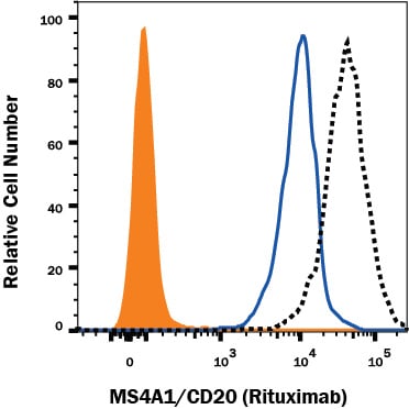 Anti-MS4A1/CD20 (Rituximab) binding to MS4A1/CD20-transfected HEK293 Human Cell Line is Blocked by Anti-Rituximab (Anti-Idiotype) Antibody.