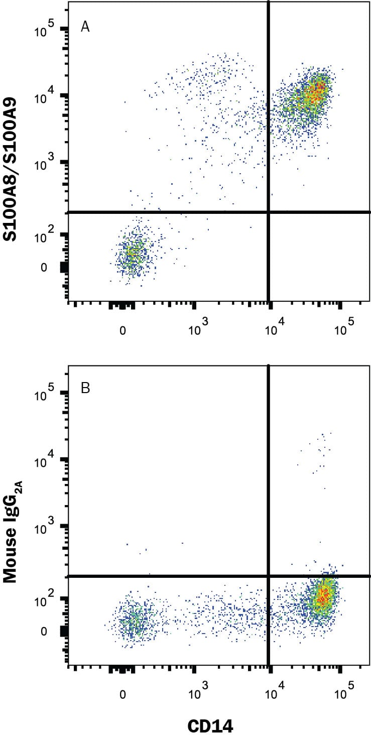Detection of S100A8/A9 antibody in Human PBMC Monocytes antibody by Flow Cytometry