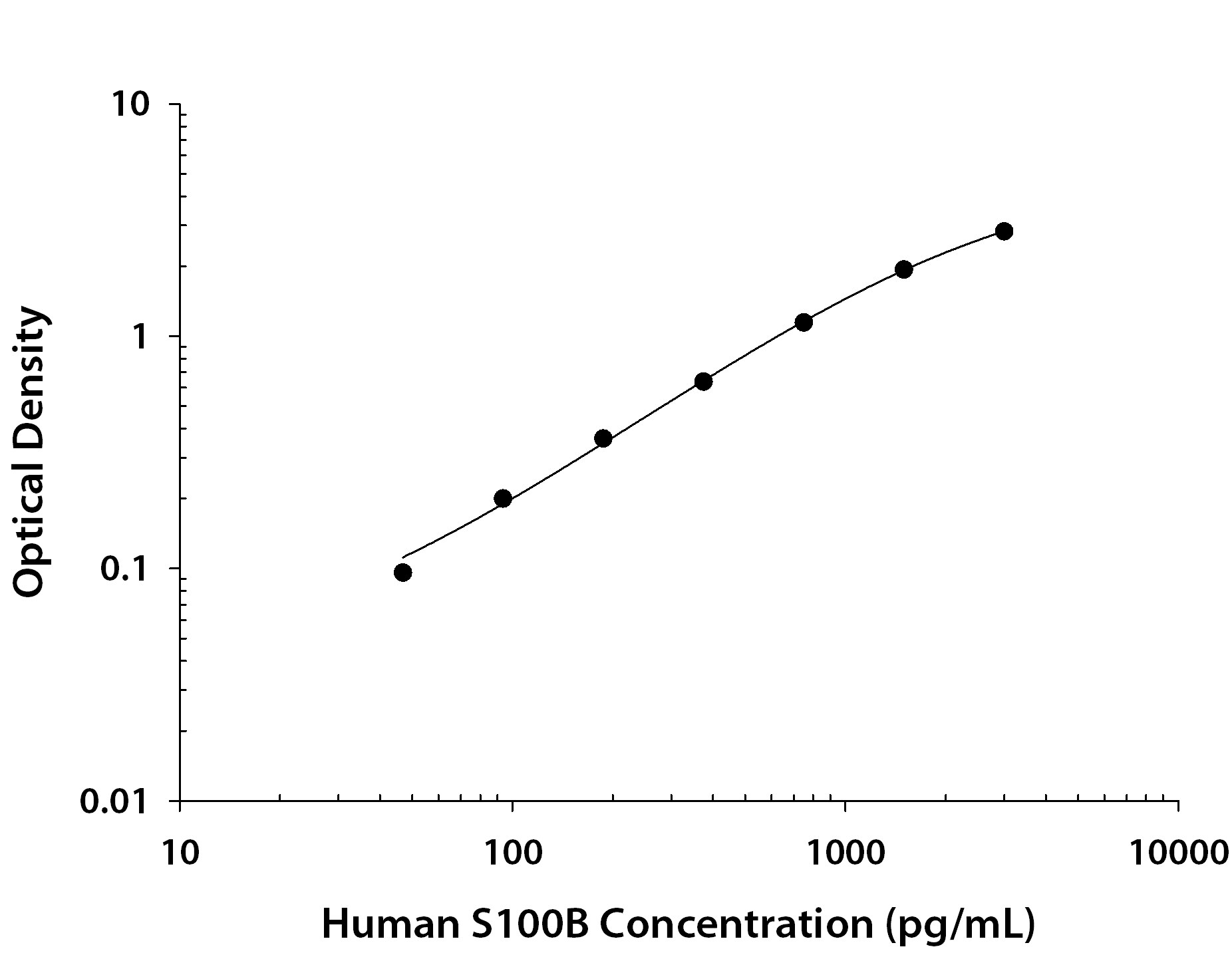 Human S100B Antibody in ELISA Standard Curve.