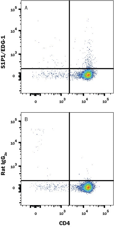 Detection of S1P1/EDG-1 antibody in Mouse thymocytes antibody by Flow Cytometry.