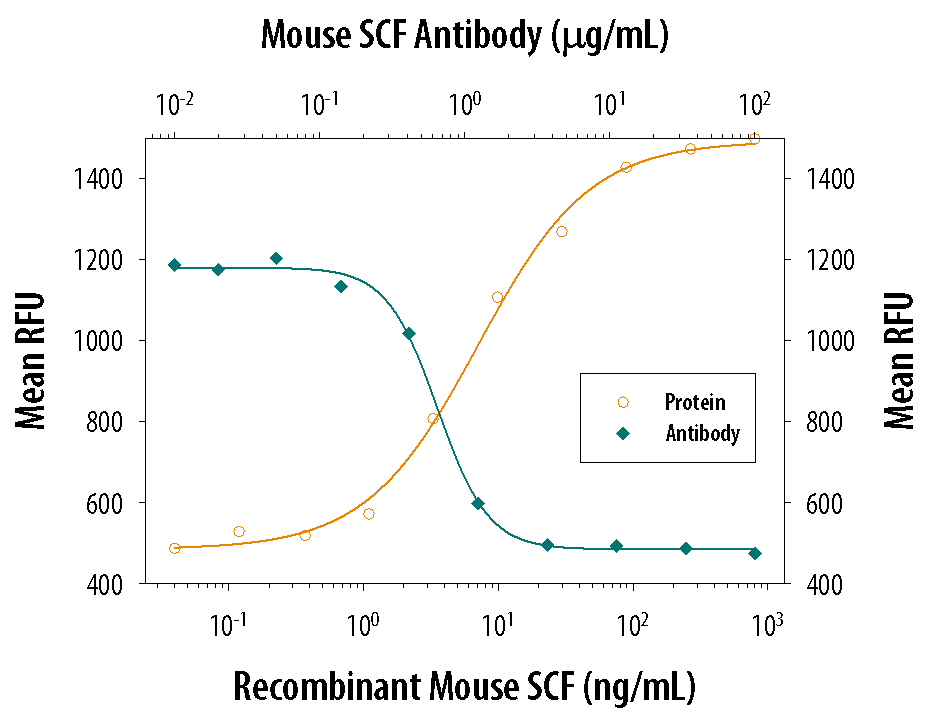 Cell Proliferation Induced by SCF/c‑kit Ligand and Neutralization by Mouse SCF/c‑kit Ligand Antibody.