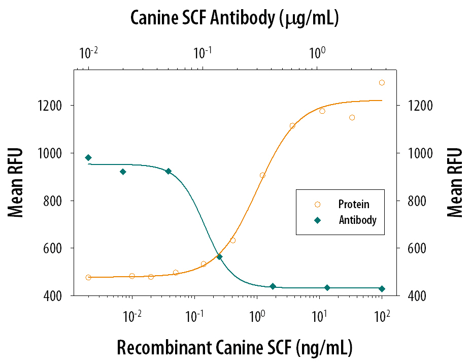 Cell Proliferation Induced by SCF/c‑kit Ligand and Neutralization by Canine SCF/c‑kit Ligand Antibody.