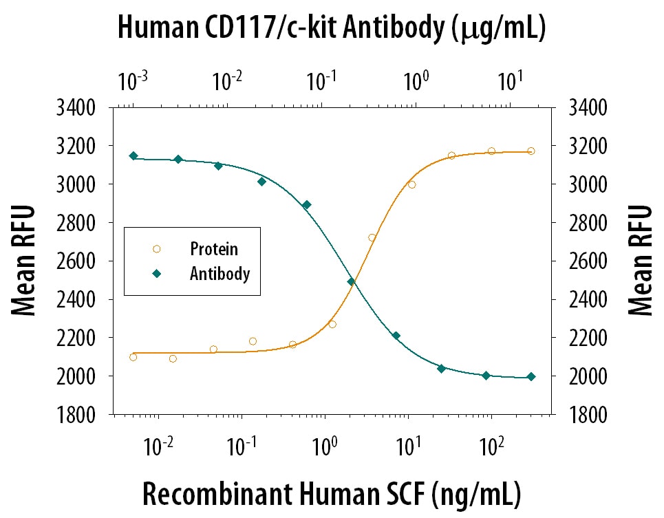 Cell Proliferation Induced by SCF/c‑kit Ligand and Neutralization by Human CD117/c-kit Antibody.
