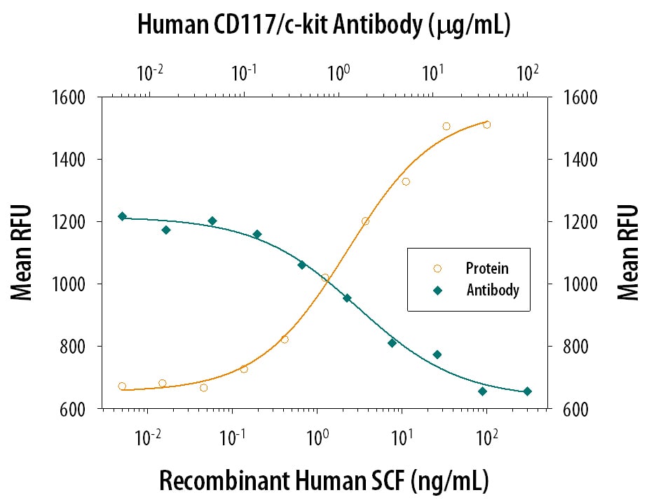 Cell Proliferation Induced by SCF/c‑kit Ligand and Neutralization by Human CD117/c-kit Antibody.