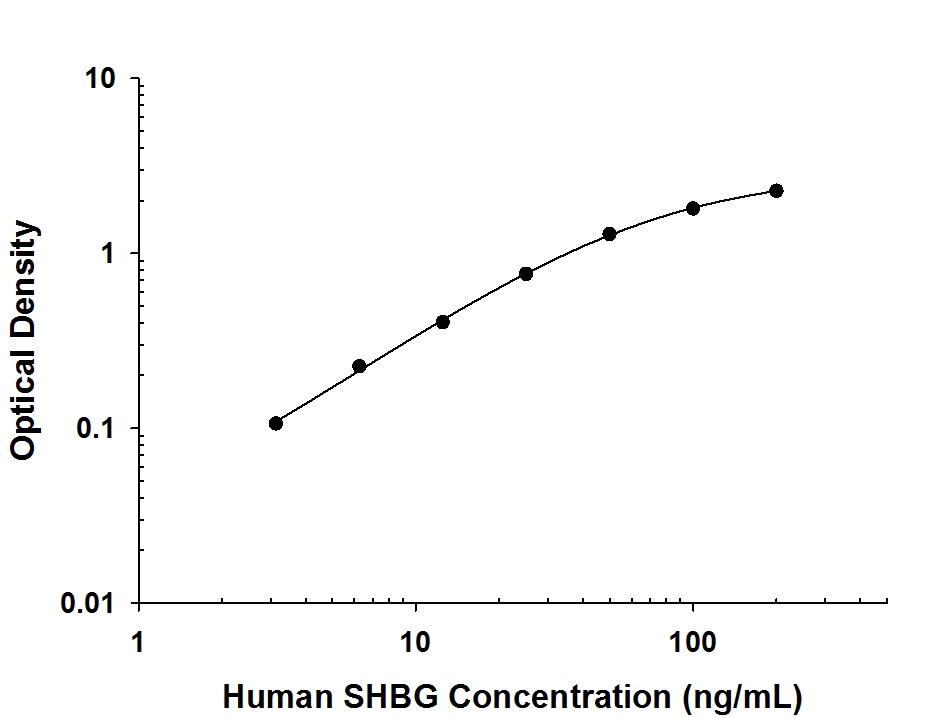Human SHBG Antibody in ELISA Standard Curve.