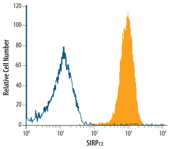 Detection of SIRPa/CD172a antibody in U937 Human Cell Line antibody by Flow Cytometry.