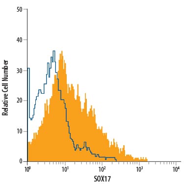 Detection of SOX17 antibody in Endoderm-differentiated BG01V Human Cells antibody by Flow Cytometry.
