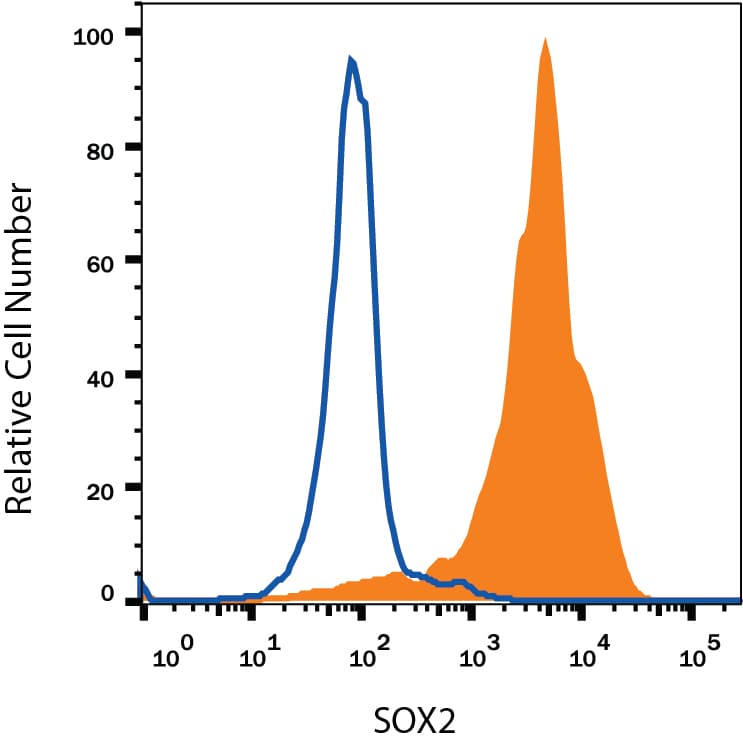 Detection of SOX2 antibody in NTera‑2 Human Cell Line antibody by Flow Cytometry.