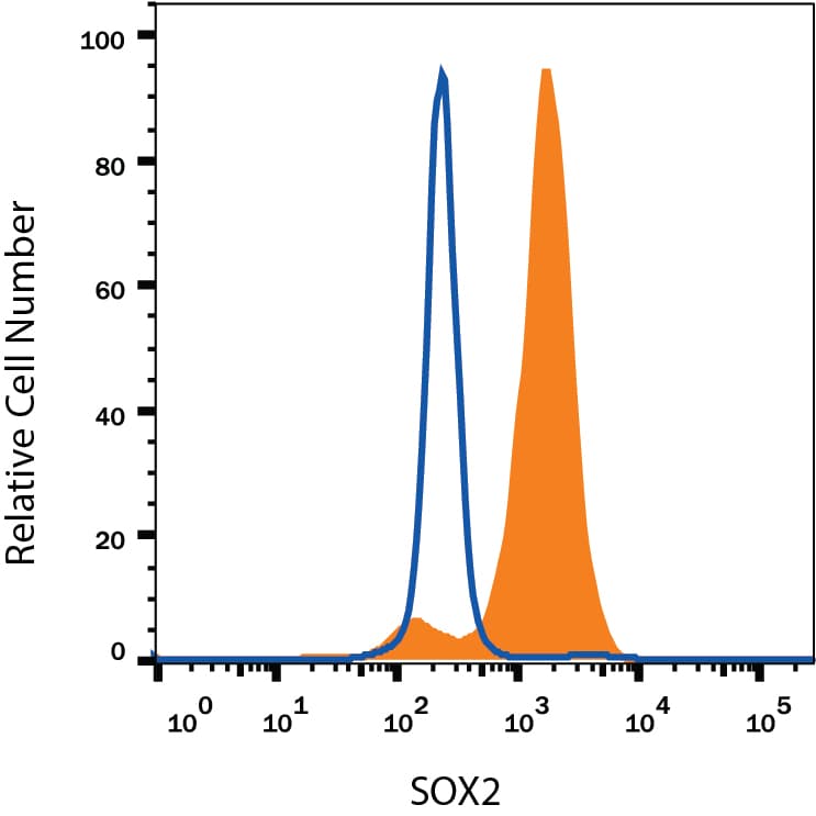 Detection of SOX2 antibody in NTera‑2 Human Cell Line antibody by Flow Cytometry.