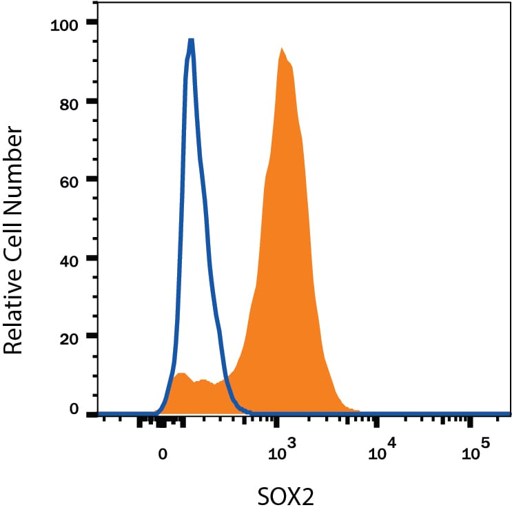 Detection of SOX2 antibody in NTera-2 Human Cell Line antibody by Flow Cytometry.