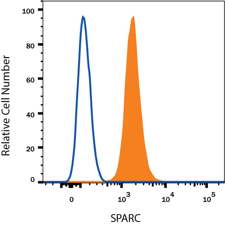 Detection of SPARC antibody in Human HT1080 Cell Line antibody by Flow Cytometry.