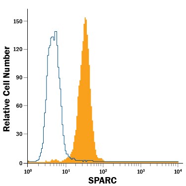 Detection of SPARC antibody in Balb/3T3 Mouse Cell Line antibody by Flow Cytometry.