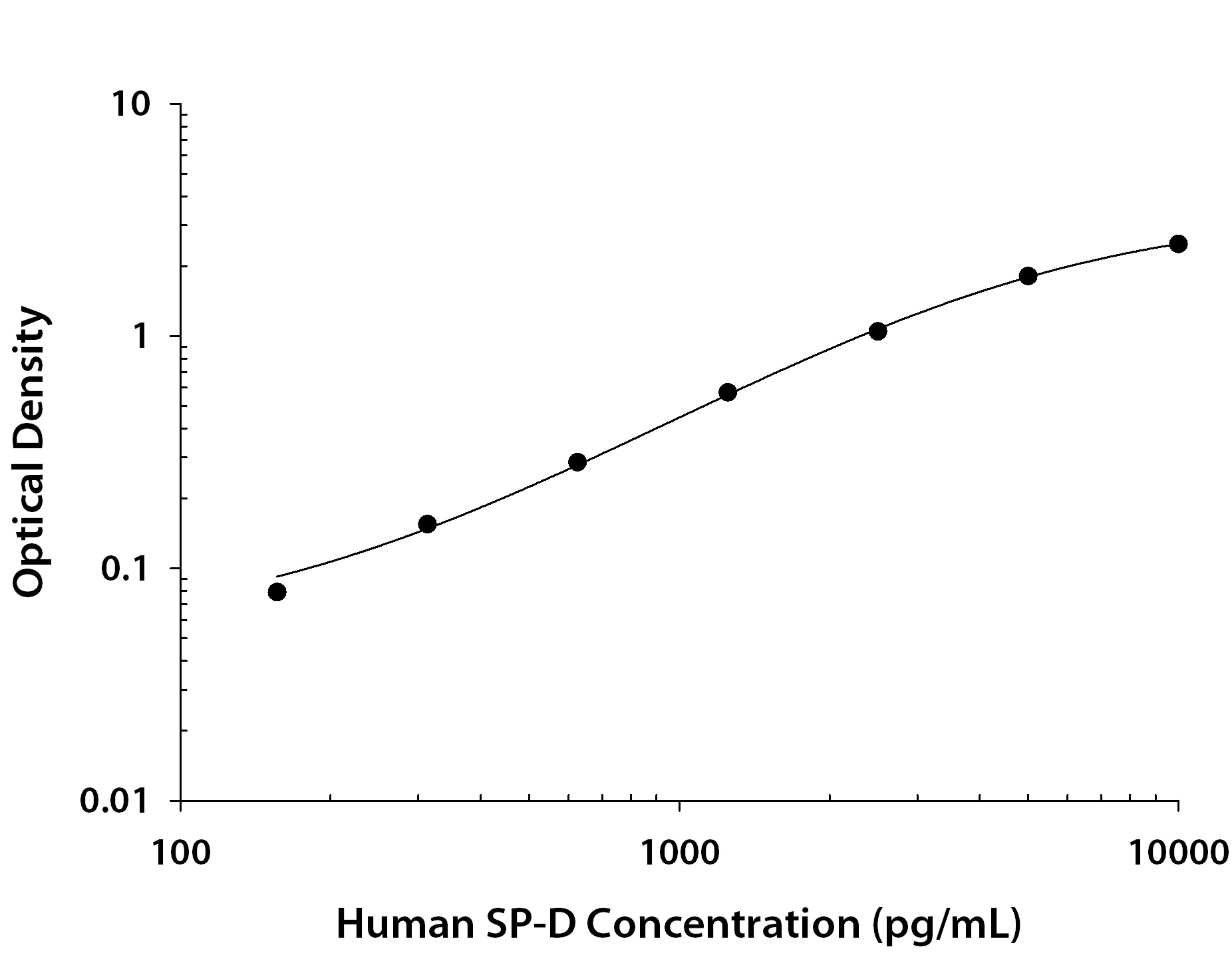 Human SP-D Antibody in ELISA Standard Curve.