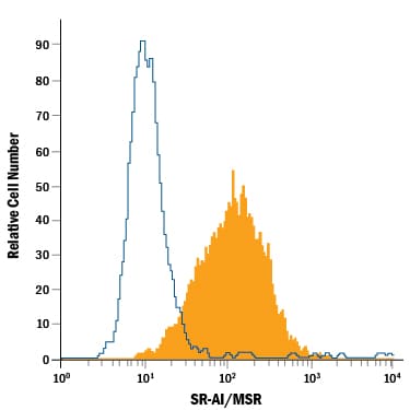 Detection of SR‑AI/MSR antibody in RAW 264.7 Mouse Cell Line antibody by Flow Cytometry.