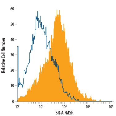 Detection of SR-AI/MSR antibody in THP-1 Human Cell Line antibody by Flow Cytometry.
