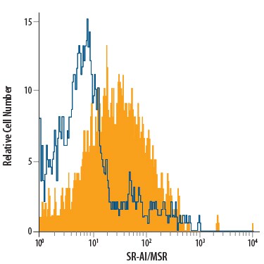 Detection of SR-AI/MSR antibody in THP-1 Human Cell Line antibody by Flow Cytometry.