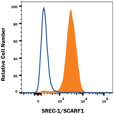 Detection of SREC-I/SCARF1 antibody in HUVEC Human Cells antibody by Flow Cytometry.