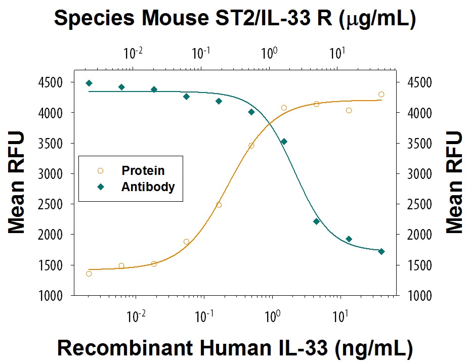 Cell Proliferation Induced by IL‑33 and Neutralization by Mouse ST2/IL-33 R Antibody.