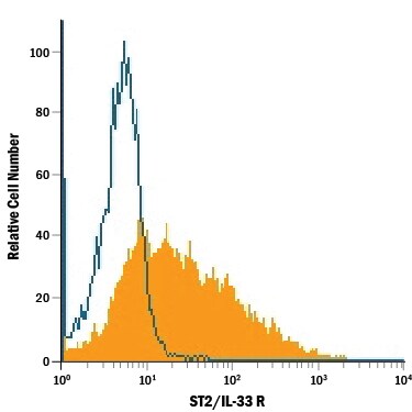 Detection of ST2/IL-33 R4 antibody in KG-1a Human Cell Line antibody by Flow Cytometry.