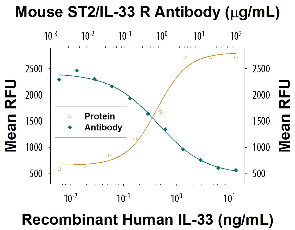 Cell Proliferation Induced by IL‑33 and Neutralization by Mouse ST2/IL-33 R Antibody.
