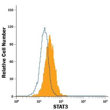 Detection of STAT3 antibody in Jurkat Human Cell Line antibody by Flow Cytometry.