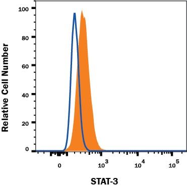 Detection of STAT3 antibody in HeLa Human Cell Line antibody by Flow Cytometry.