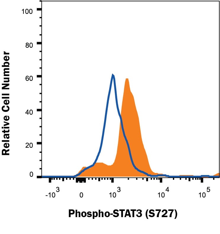Detection of Phospho-STAT3 (S727) antibody in IFN alpha-treated Daudi Human Cell Line antibody by Flow Cytometry.